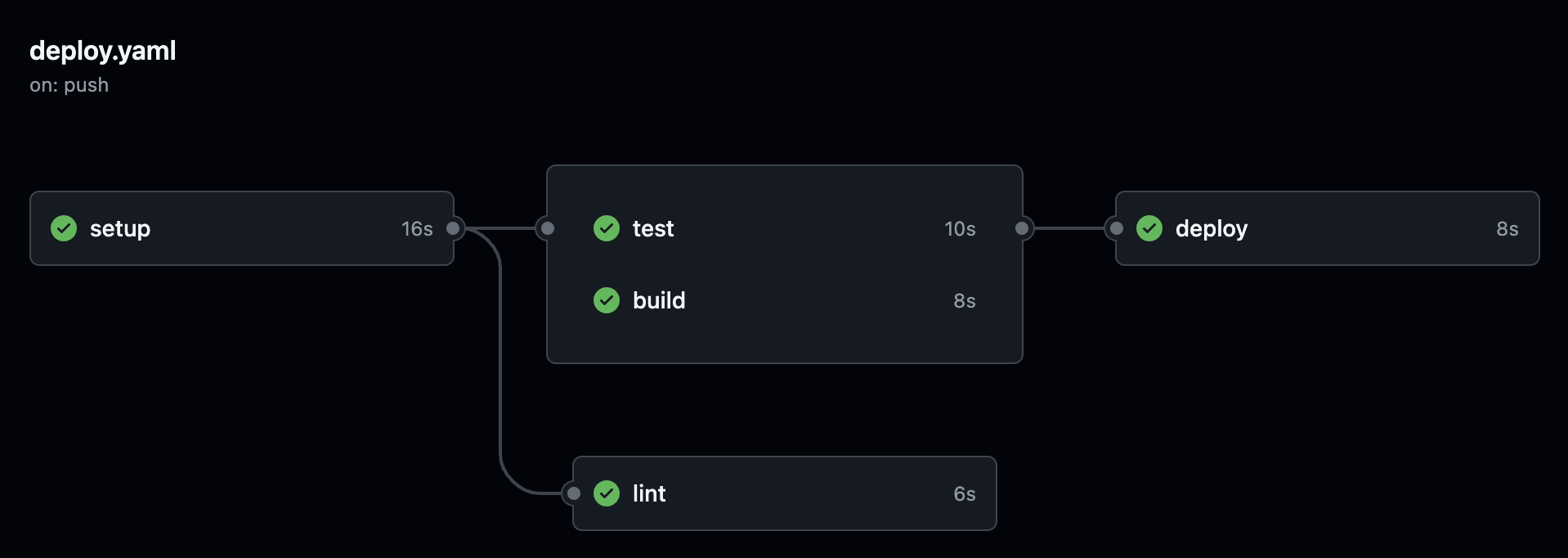 Use GitHub Actions to deploy your SPA hosted on Amazon S3
